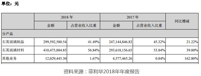 菲利华:2018年石英玻璃材料收入4.10亿元
